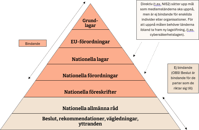 Pyramid över lagstiftning, förordningar och direktiv och hur de samspelar